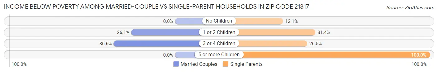 Income Below Poverty Among Married-Couple vs Single-Parent Households in Zip Code 21817