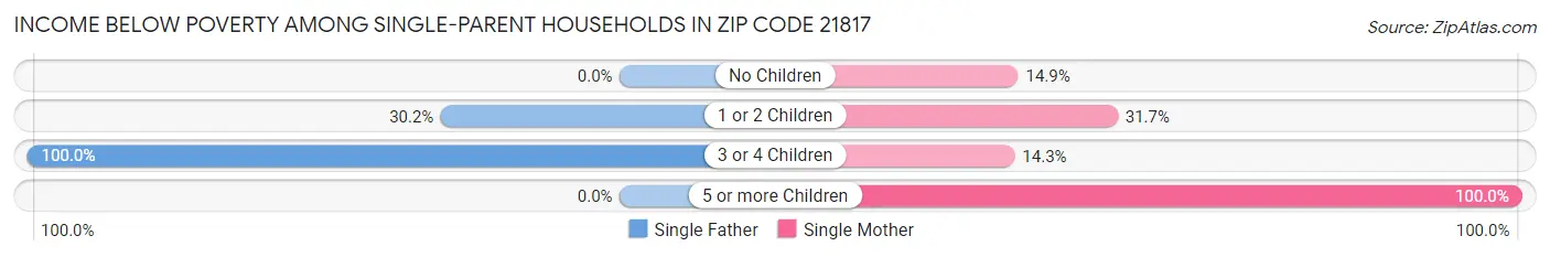 Income Below Poverty Among Single-Parent Households in Zip Code 21817