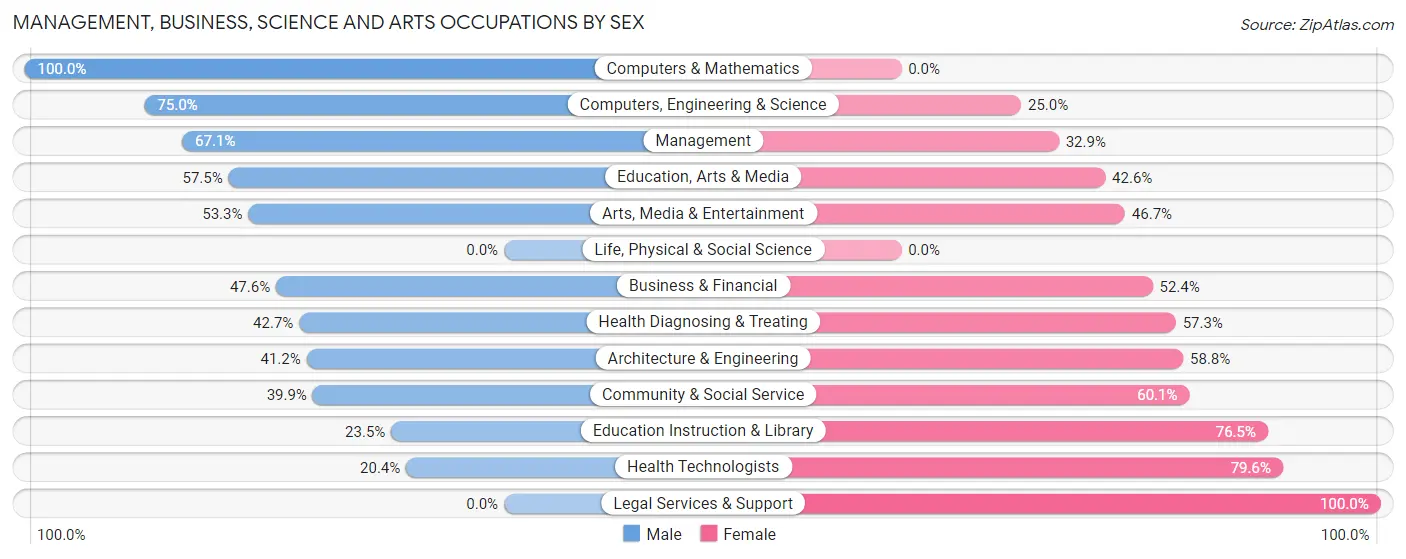 Management, Business, Science and Arts Occupations by Sex in Zip Code 21817