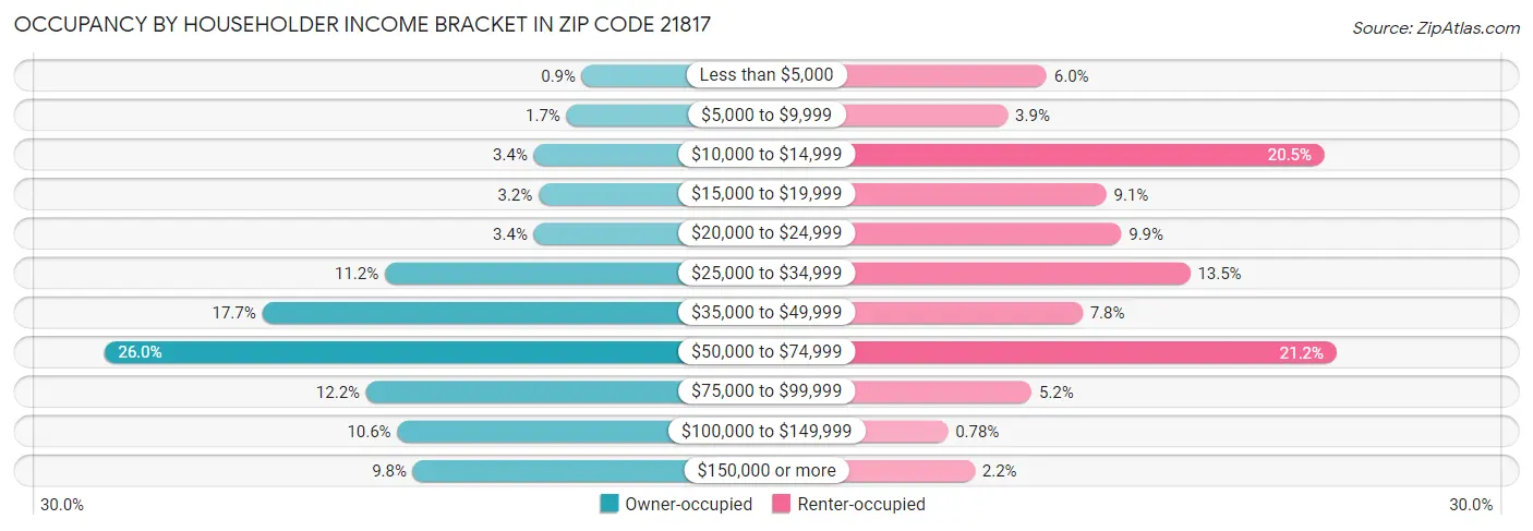 Occupancy by Householder Income Bracket in Zip Code 21817