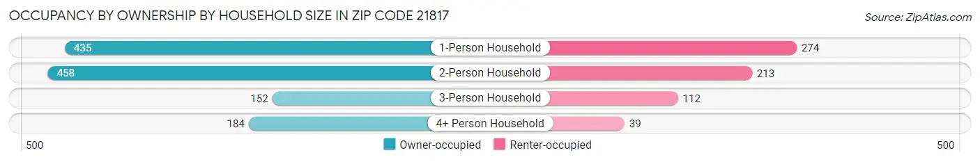 Occupancy by Ownership by Household Size in Zip Code 21817