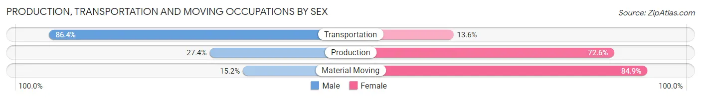 Production, Transportation and Moving Occupations by Sex in Zip Code 21817