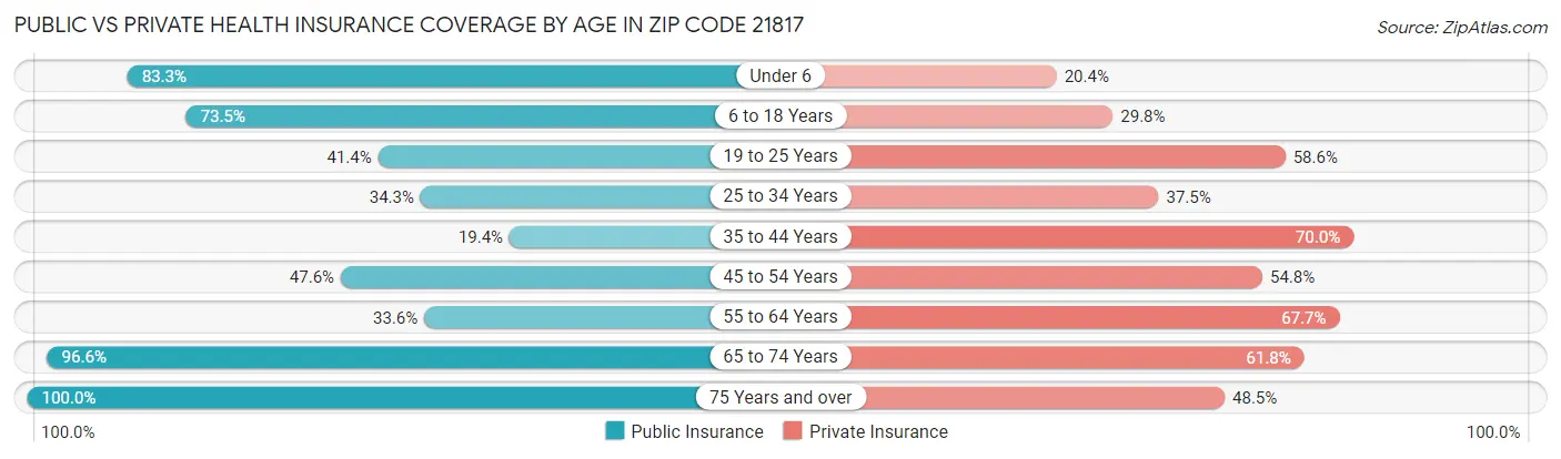 Public vs Private Health Insurance Coverage by Age in Zip Code 21817
