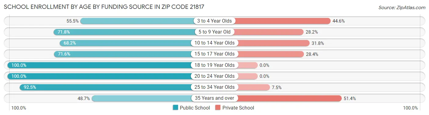 School Enrollment by Age by Funding Source in Zip Code 21817