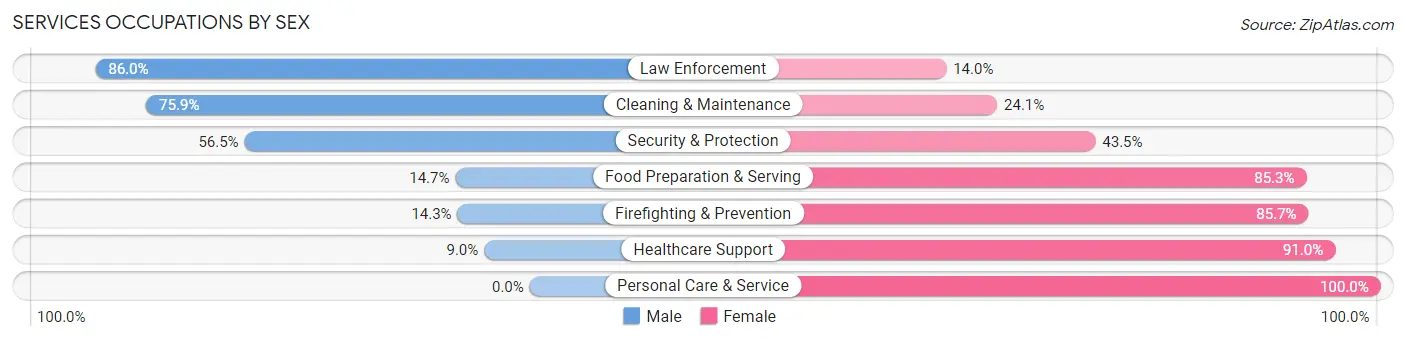 Services Occupations by Sex in Zip Code 21817