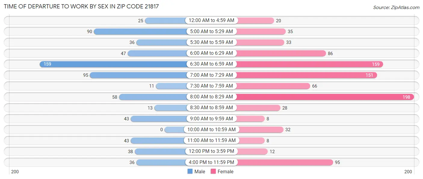 Time of Departure to Work by Sex in Zip Code 21817