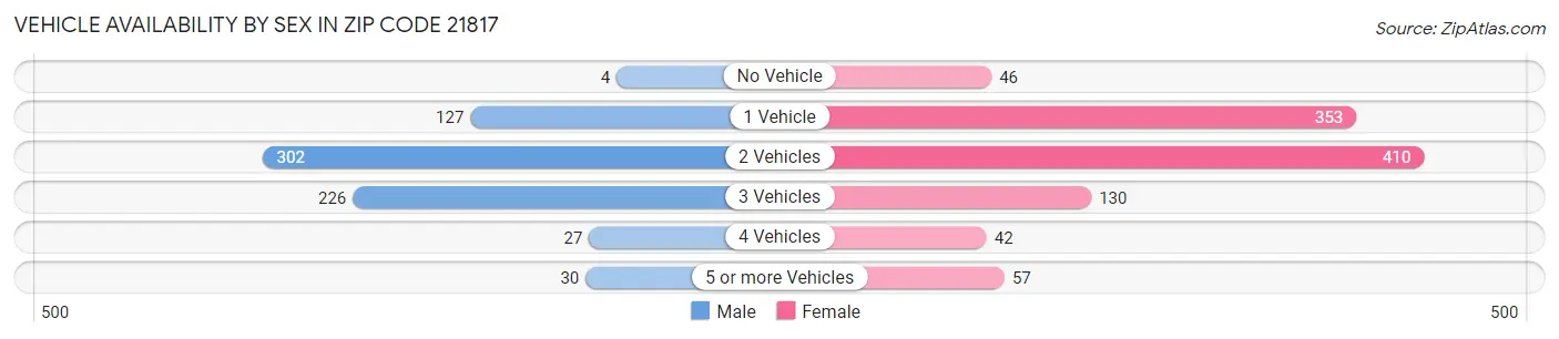 Vehicle Availability by Sex in Zip Code 21817