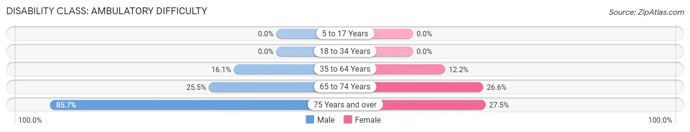 Disability in Zip Code 21821: <span>Ambulatory Difficulty</span>