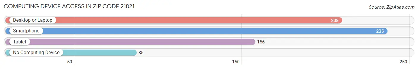 Computing Device Access in Zip Code 21821