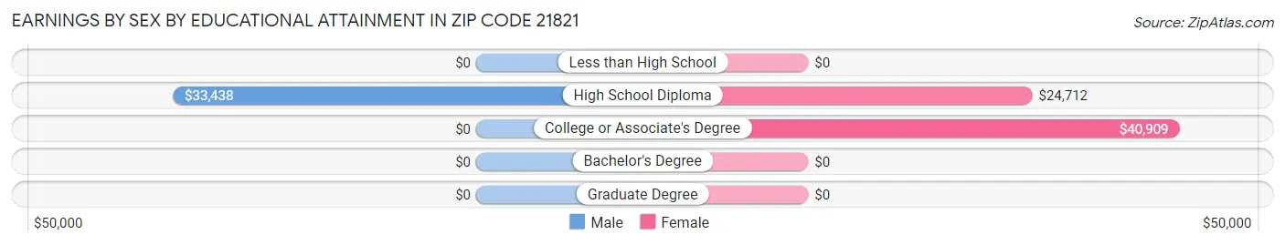 Earnings by Sex by Educational Attainment in Zip Code 21821