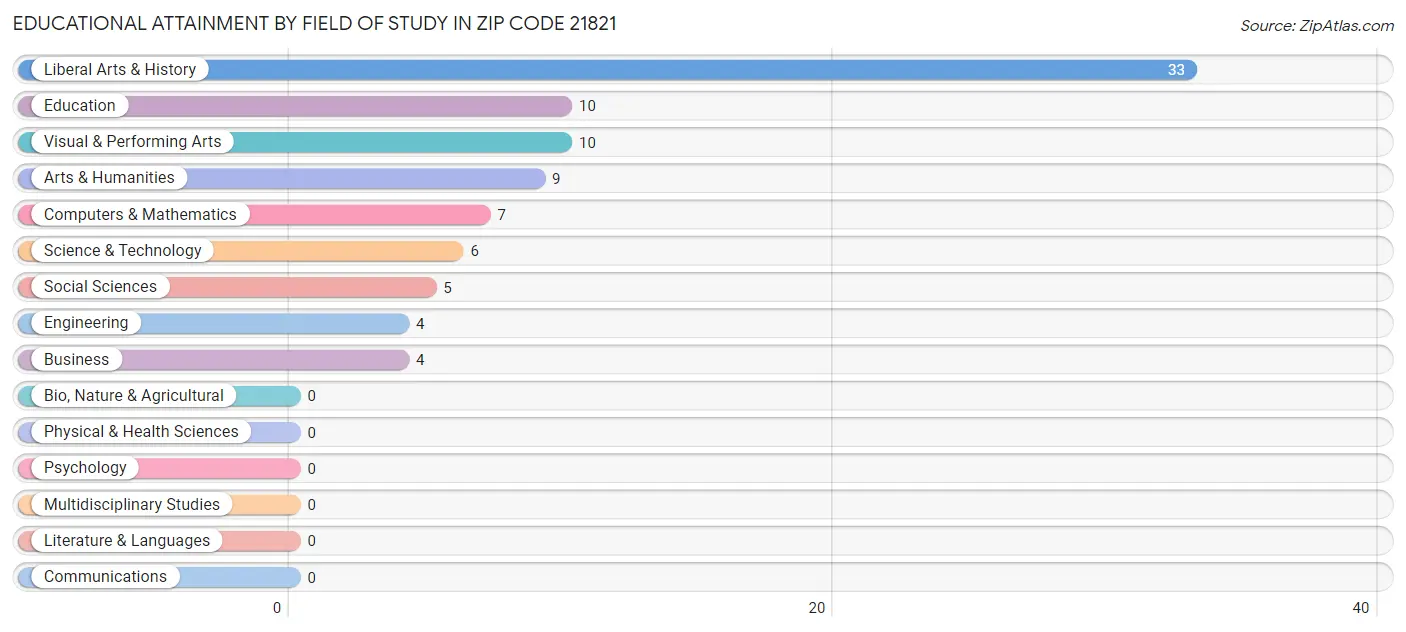 Educational Attainment by Field of Study in Zip Code 21821
