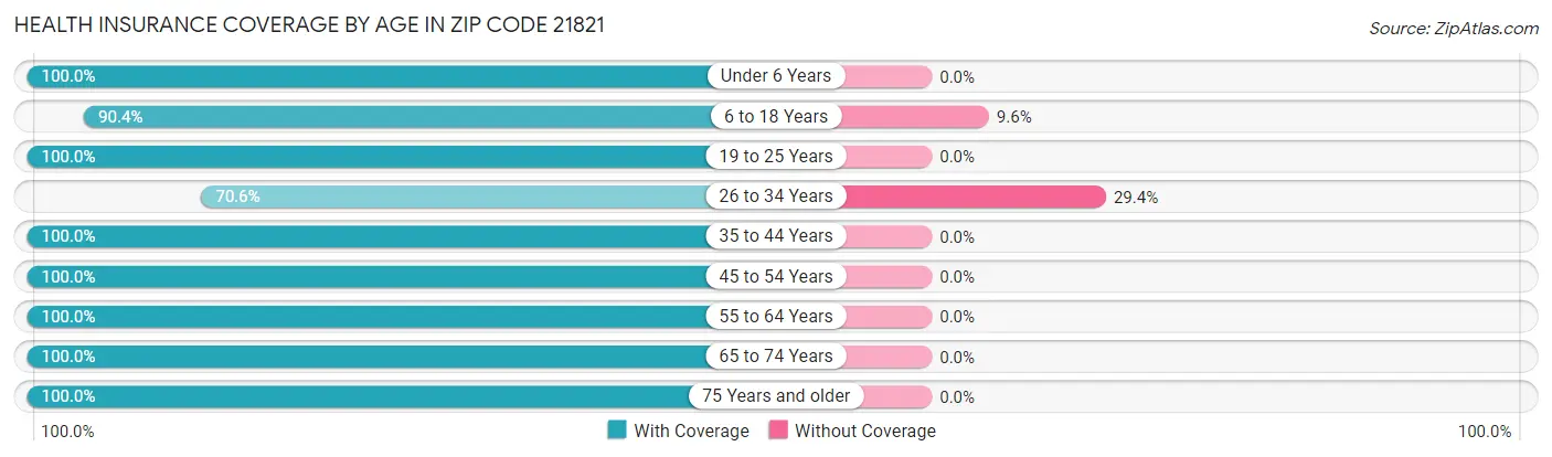 Health Insurance Coverage by Age in Zip Code 21821