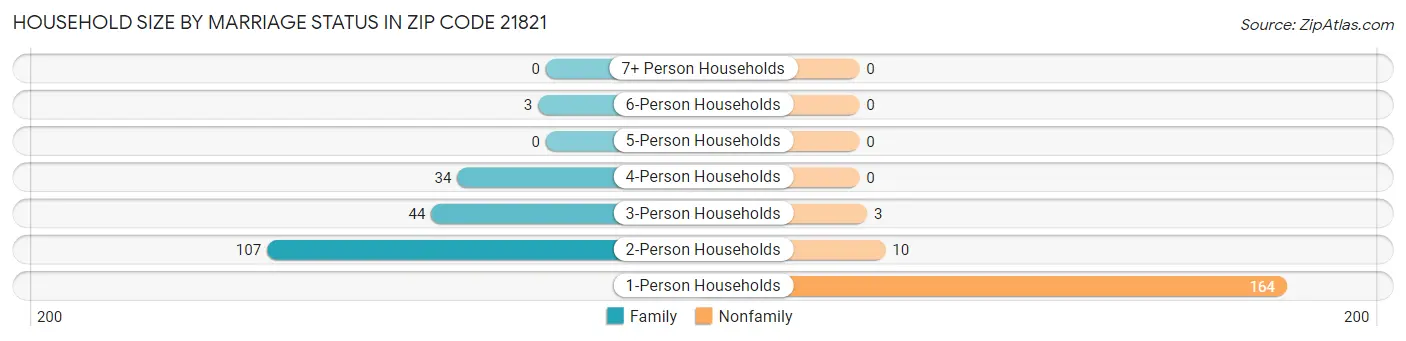Household Size by Marriage Status in Zip Code 21821