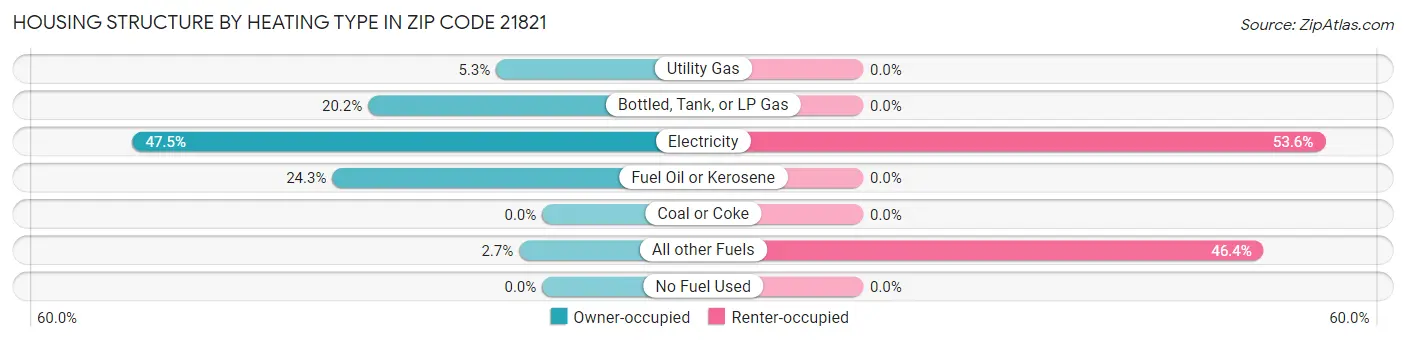 Housing Structure by Heating Type in Zip Code 21821