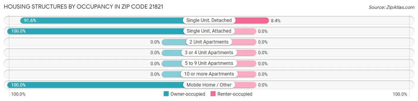 Housing Structures by Occupancy in Zip Code 21821