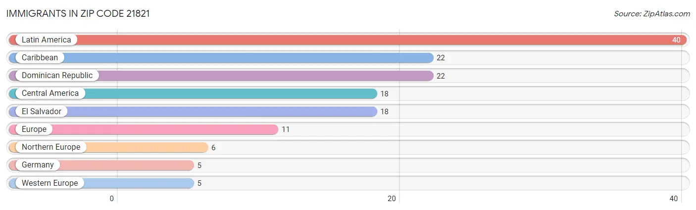 Immigrants in Zip Code 21821