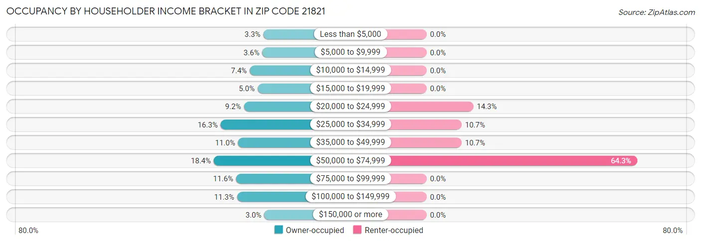 Occupancy by Householder Income Bracket in Zip Code 21821