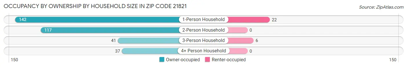 Occupancy by Ownership by Household Size in Zip Code 21821
