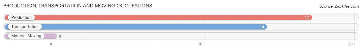 Production, Transportation and Moving Occupations in Zip Code 21821