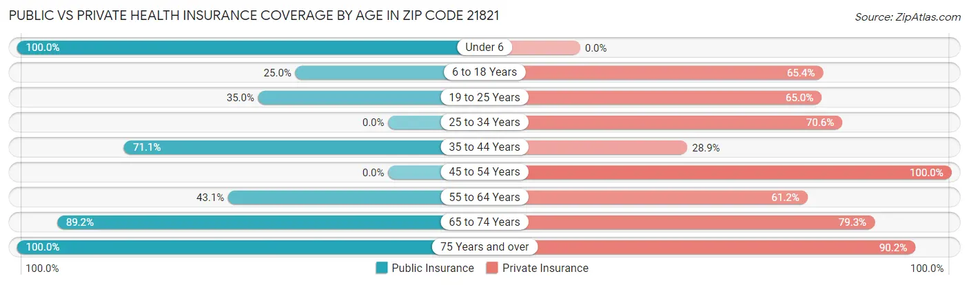 Public vs Private Health Insurance Coverage by Age in Zip Code 21821