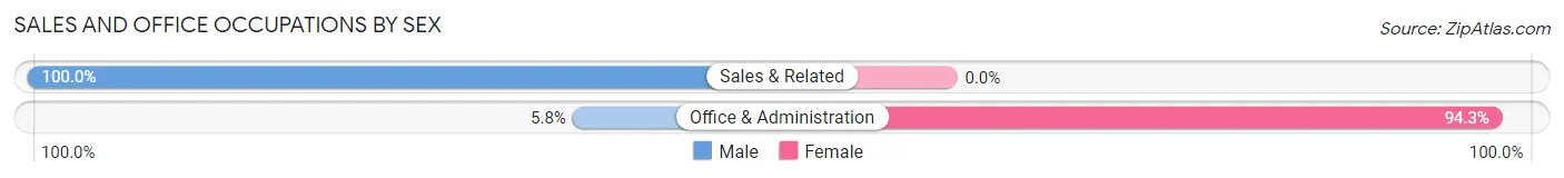 Sales and Office Occupations by Sex in Zip Code 21821
