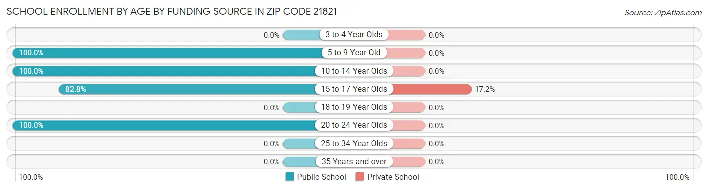 School Enrollment by Age by Funding Source in Zip Code 21821