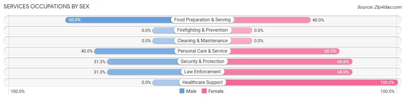 Services Occupations by Sex in Zip Code 21821