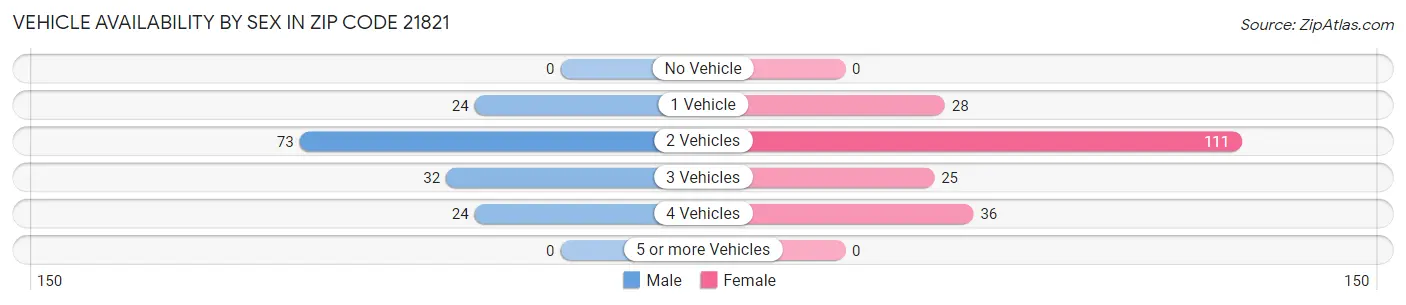 Vehicle Availability by Sex in Zip Code 21821