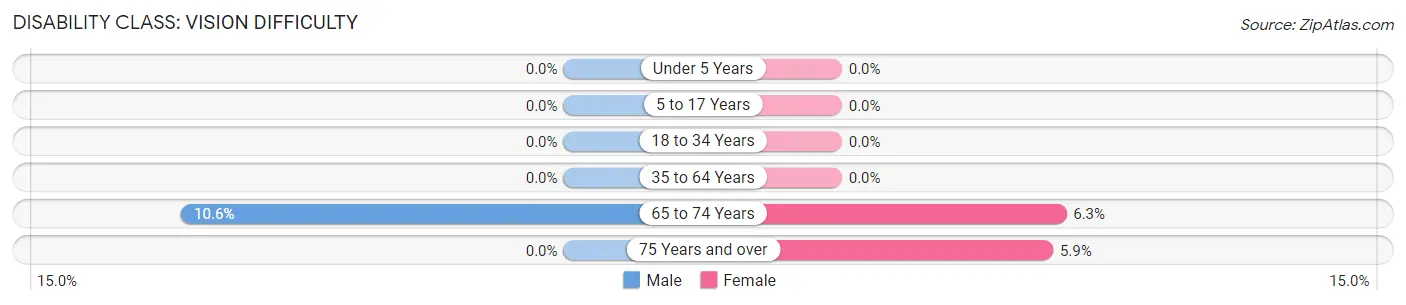 Disability in Zip Code 21821: <span>Vision Difficulty</span>