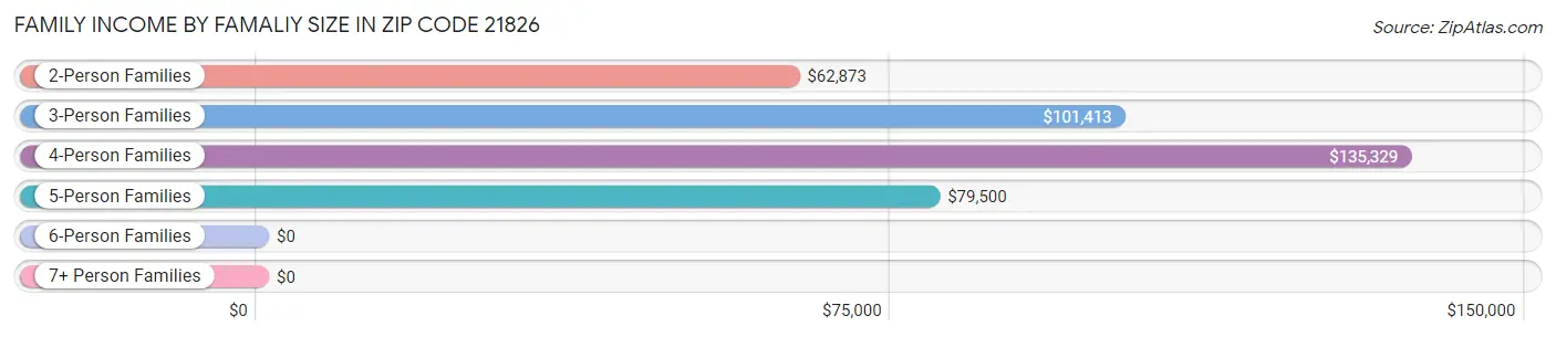 Family Income by Famaliy Size in Zip Code 21826