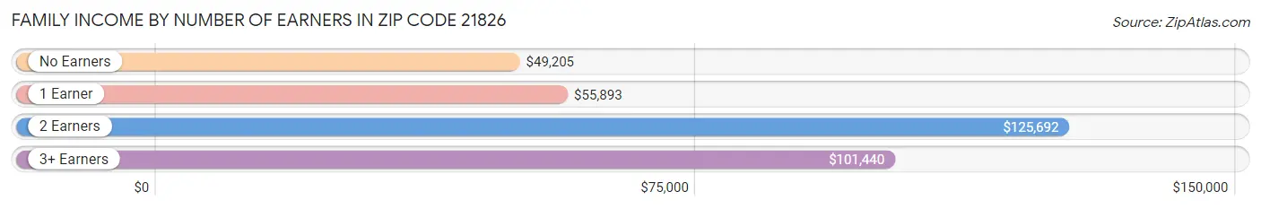 Family Income by Number of Earners in Zip Code 21826