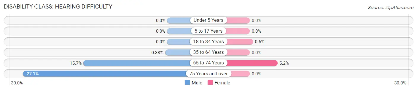 Disability in Zip Code 21826: <span>Hearing Difficulty</span>