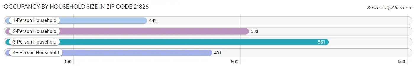 Occupancy by Household Size in Zip Code 21826