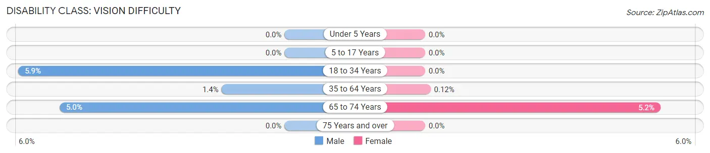 Disability in Zip Code 21826: <span>Vision Difficulty</span>