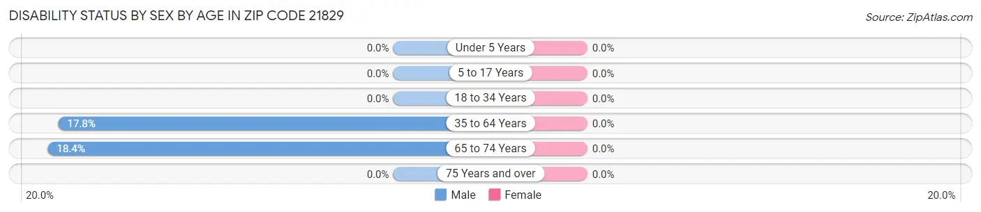 Disability Status by Sex by Age in Zip Code 21829