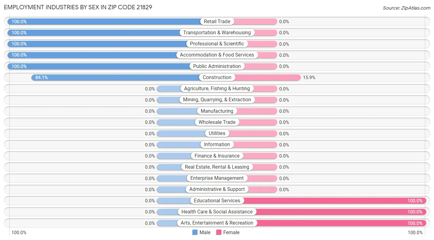 Employment Industries by Sex in Zip Code 21829