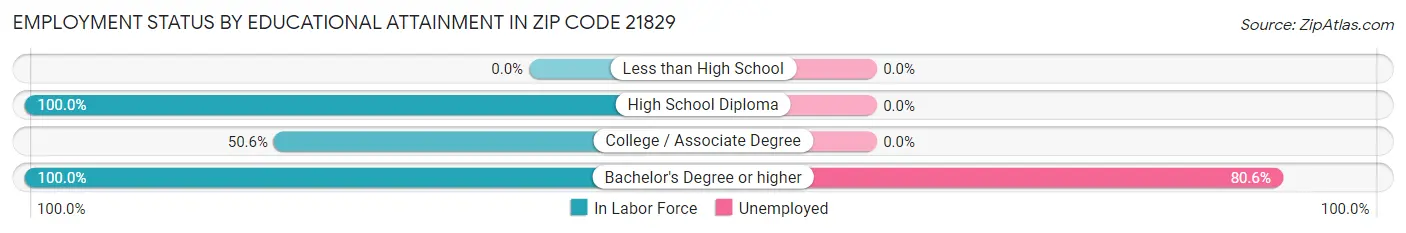 Employment Status by Educational Attainment in Zip Code 21829