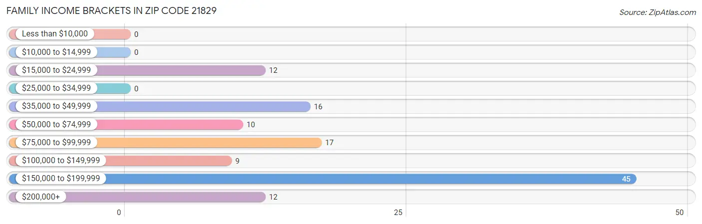 Family Income Brackets in Zip Code 21829