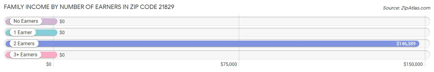 Family Income by Number of Earners in Zip Code 21829