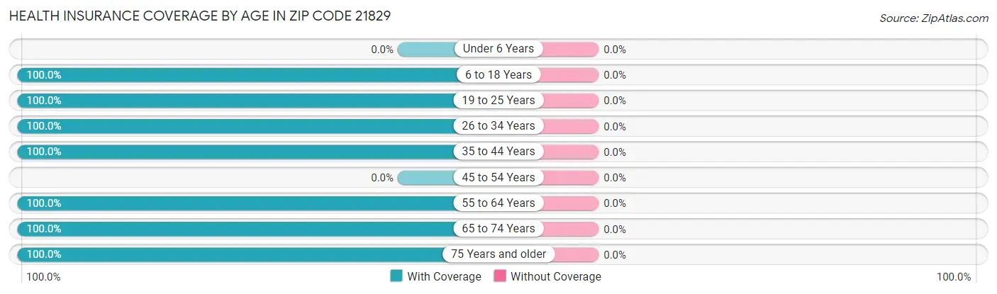 Health Insurance Coverage by Age in Zip Code 21829