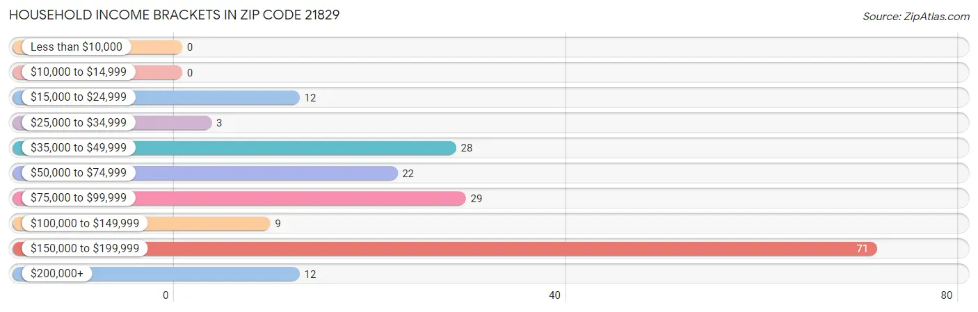 Household Income Brackets in Zip Code 21829