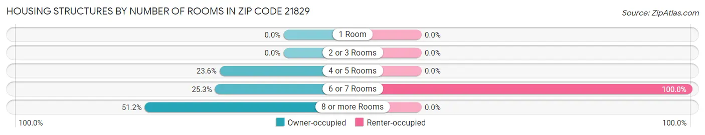 Housing Structures by Number of Rooms in Zip Code 21829