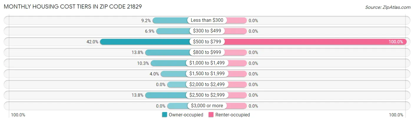 Monthly Housing Cost Tiers in Zip Code 21829