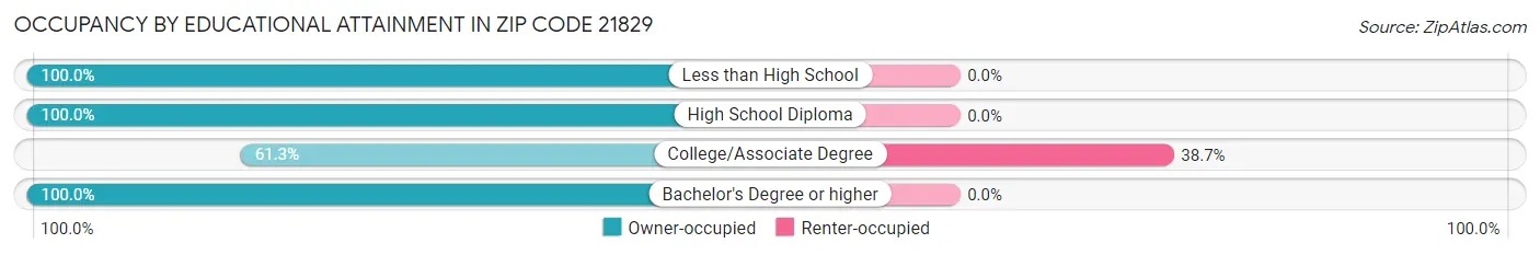 Occupancy by Educational Attainment in Zip Code 21829