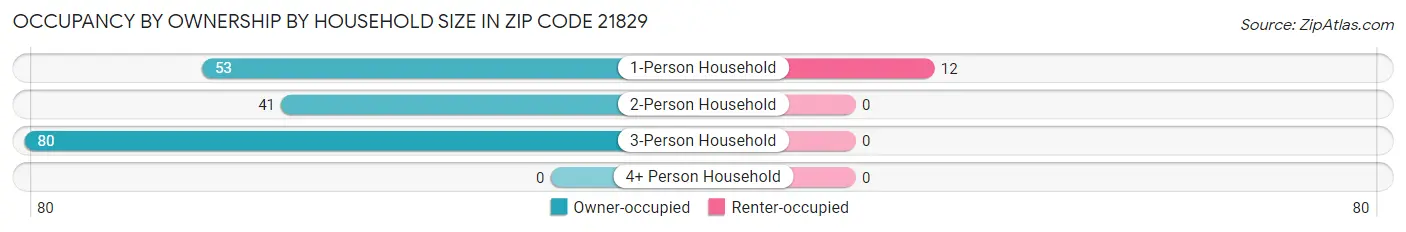 Occupancy by Ownership by Household Size in Zip Code 21829