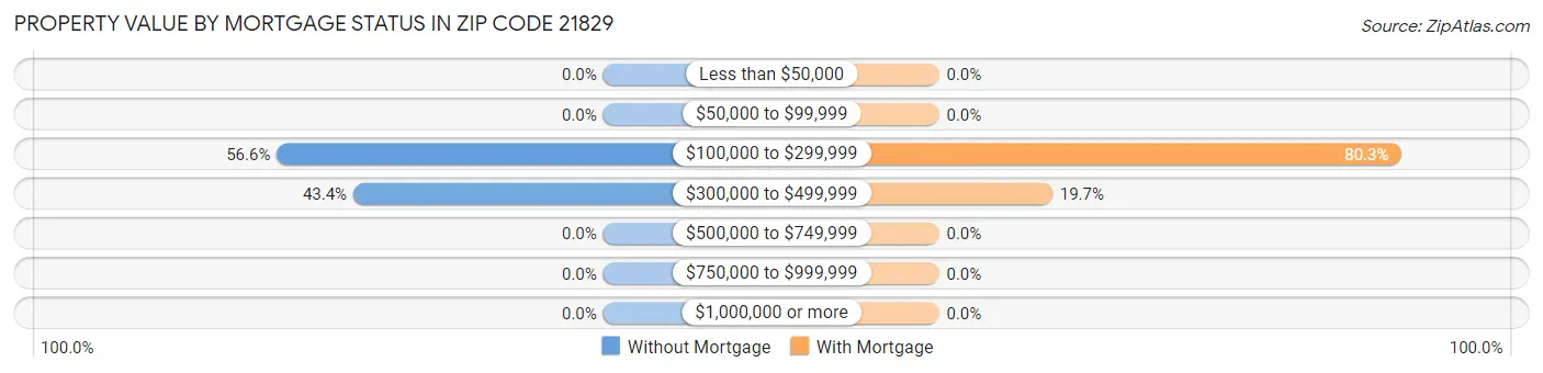Property Value by Mortgage Status in Zip Code 21829