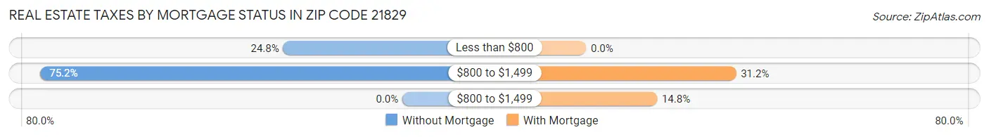 Real Estate Taxes by Mortgage Status in Zip Code 21829