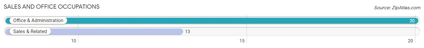 Sales and Office Occupations in Zip Code 21829