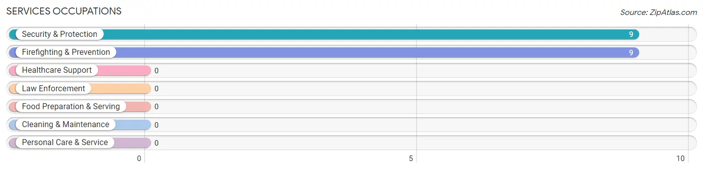 Services Occupations in Zip Code 21829