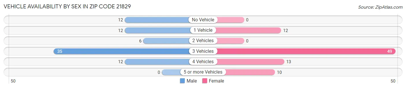 Vehicle Availability by Sex in Zip Code 21829